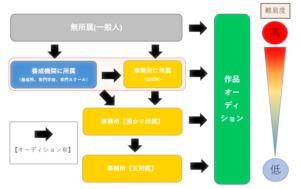 大阪で声優になるには オーディション情報と養成機関を紹介 芸能人になりたい全ての人が最初に読むサイト 芸なりドットコム